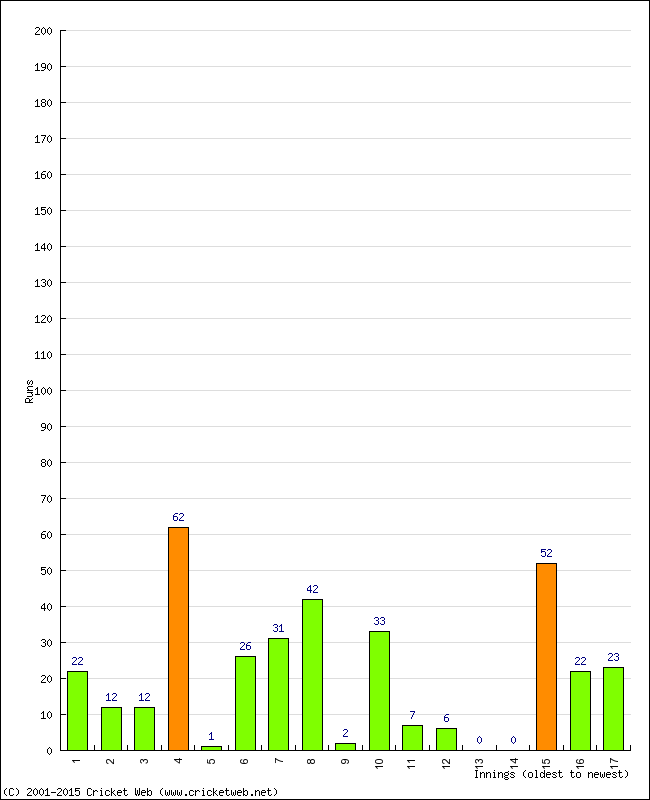 Batting Performance Innings by Innings - Home