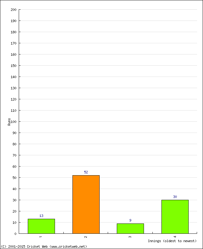 Batting Performance Innings by Innings - Away