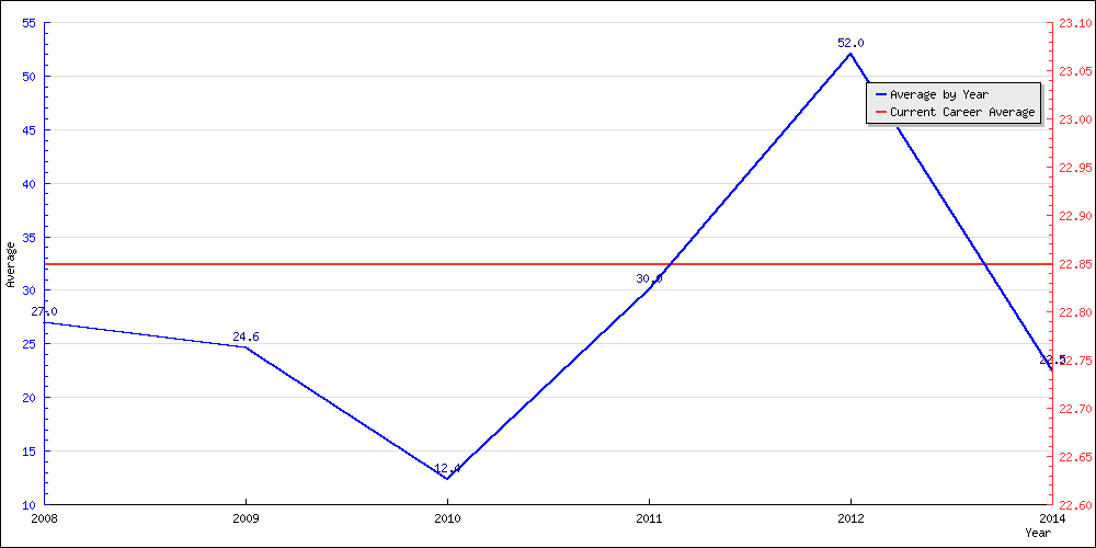 Batting Average by Year