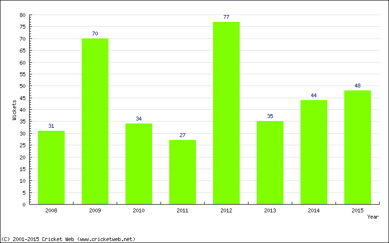 Runs by Year