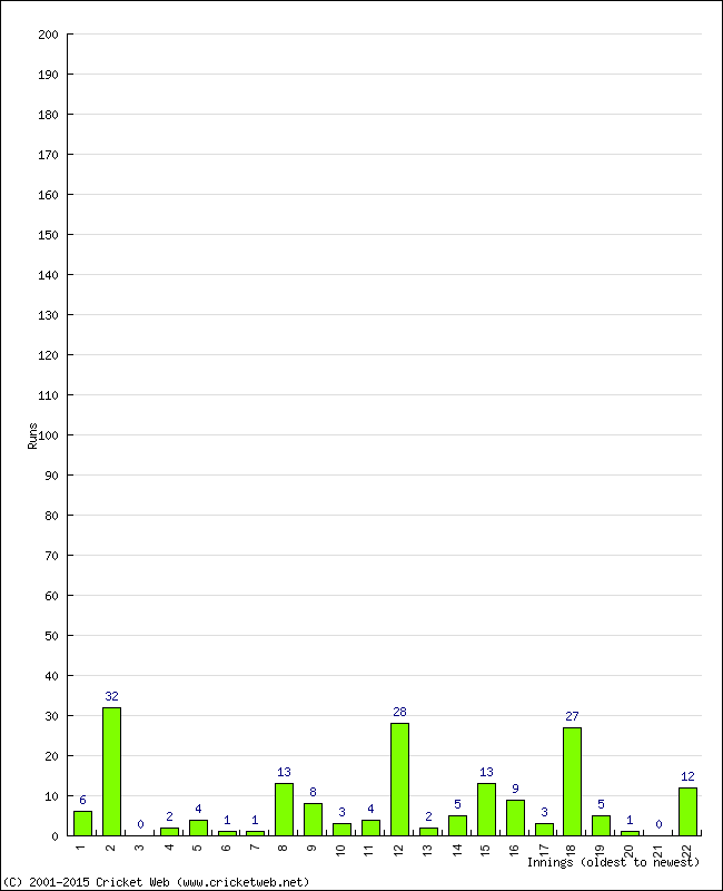 Batting Performance Innings by Innings - Home