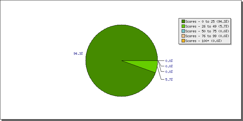 Batting Scores