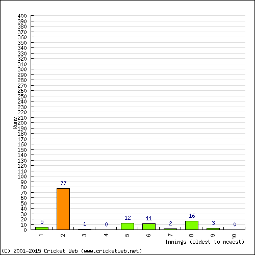 Batting Recent Scores