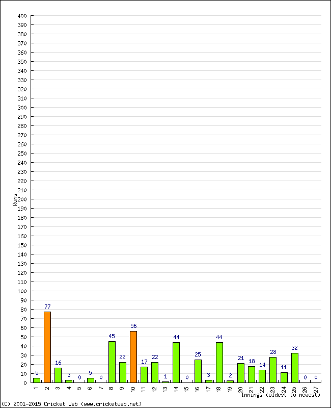 Batting Performance Innings by Innings - Home