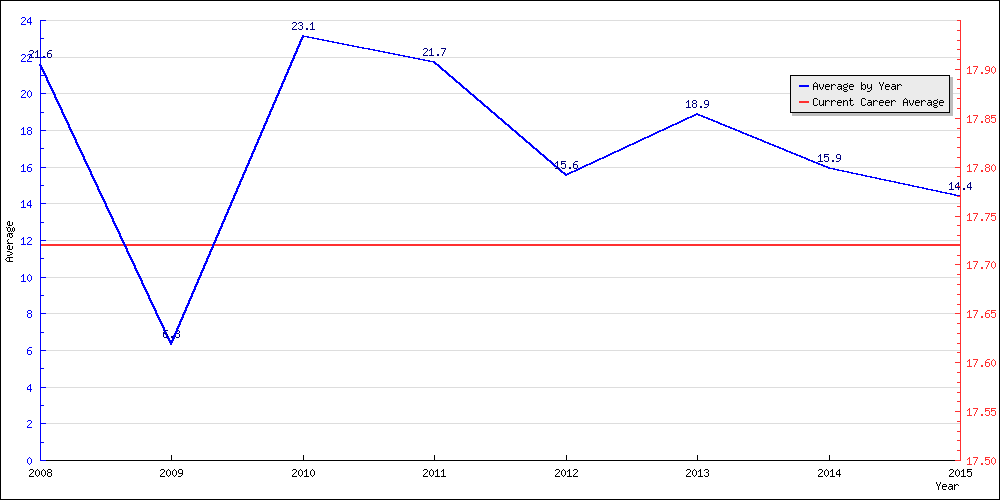 Batting Average by Year