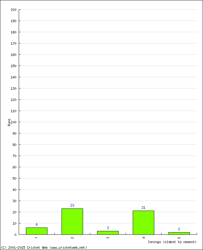 Batting Performance Innings by Innings - Away