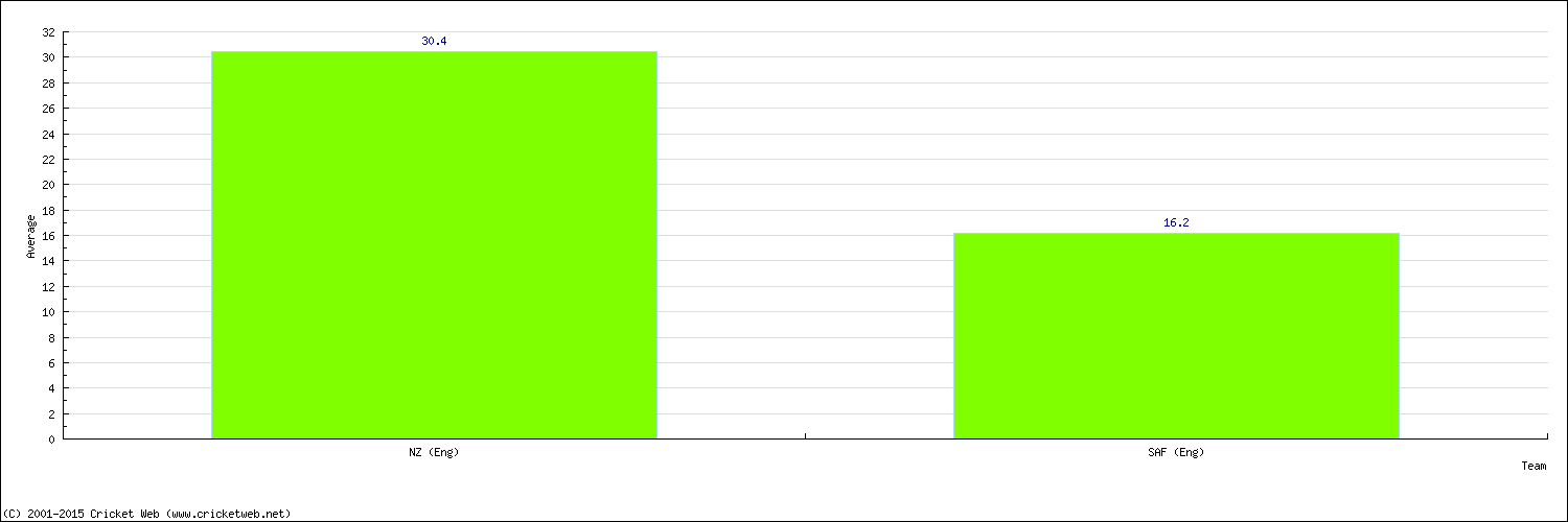 Batting Average by Country