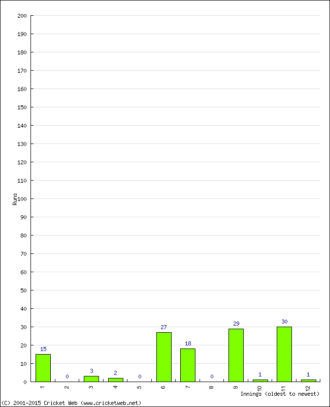 Batting Performance Innings by Innings