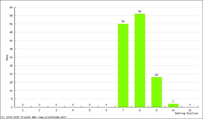 Runs by Batting Position