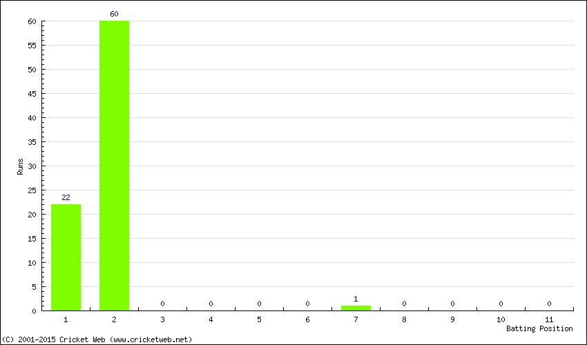 Runs by Batting Position