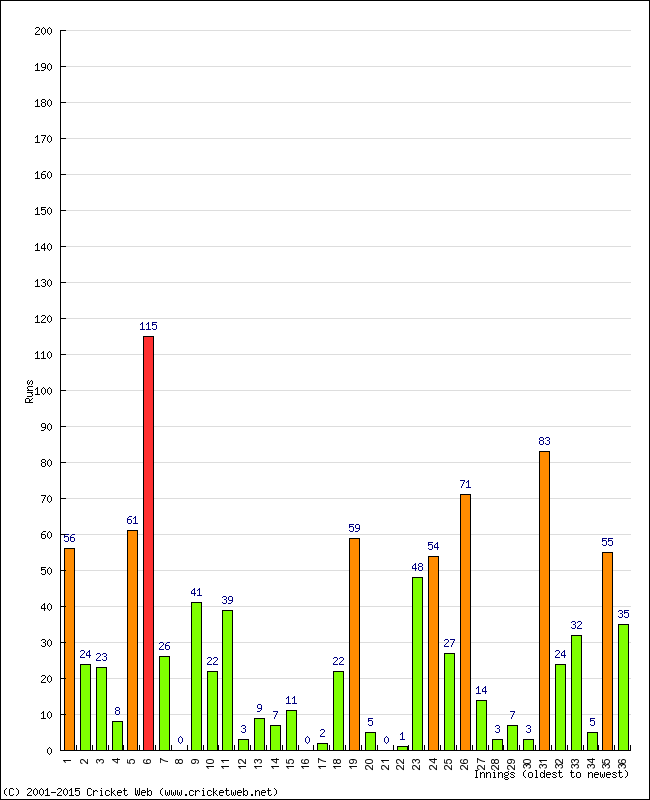 Batting Performance Innings by Innings - Away