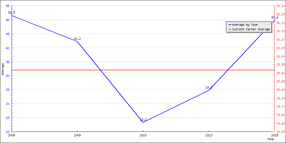 Batting Average by Year