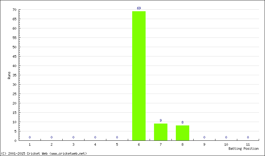 Runs by Batting Position