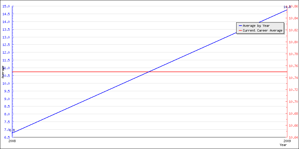 Batting Average by Year