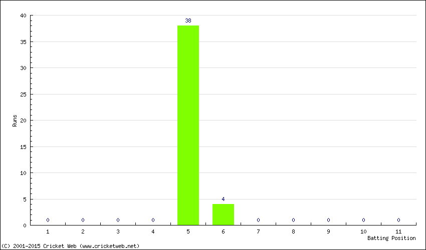 Runs by Batting Position