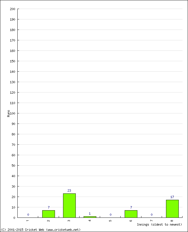 Batting Performance Innings by Innings - Home