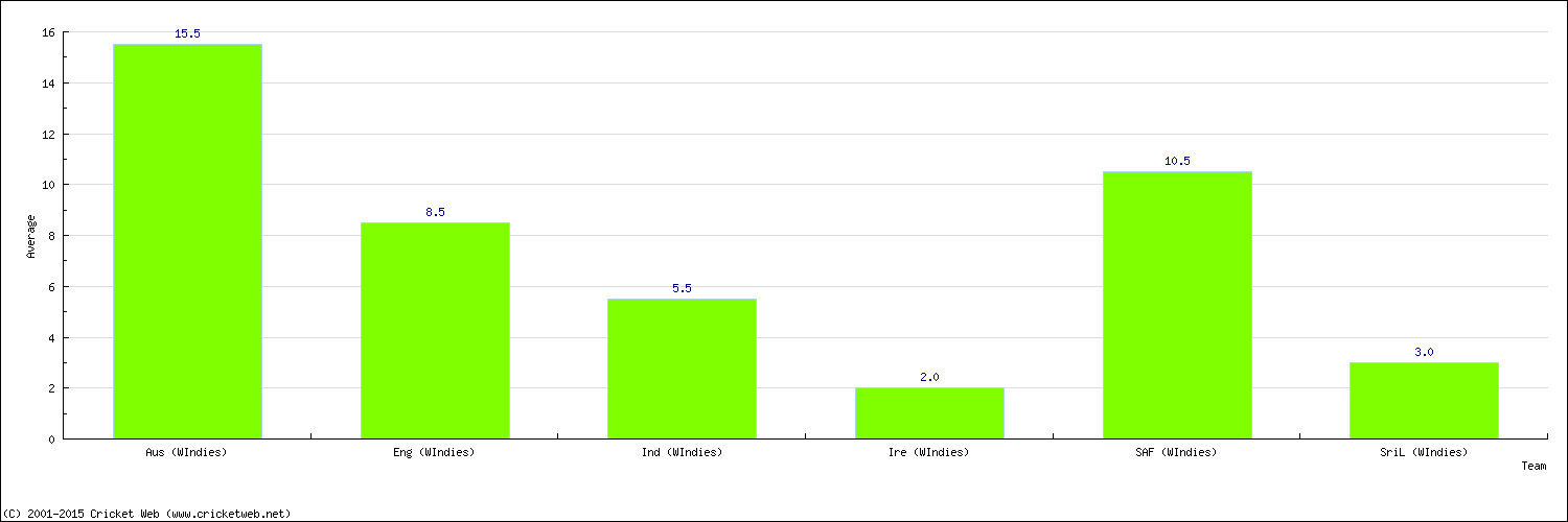 Batting Average by Country