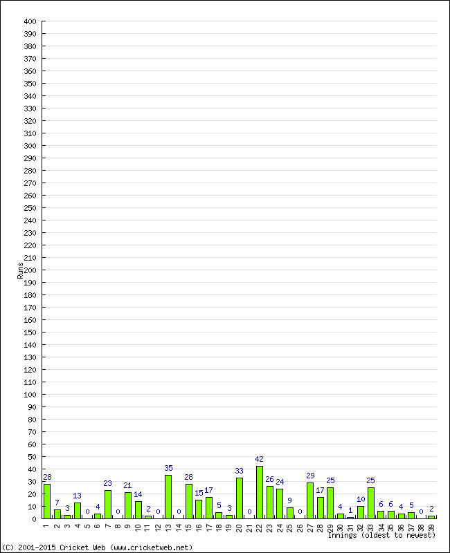 Batting Performance Innings by Innings