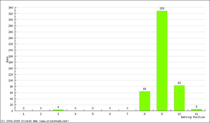 Runs by Batting Position