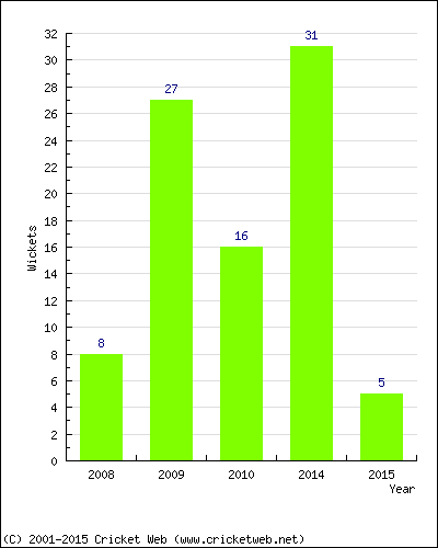 Wickets by Year