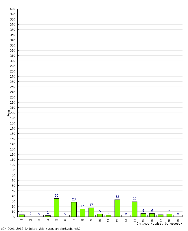 Batting Performance Innings by Innings - Away