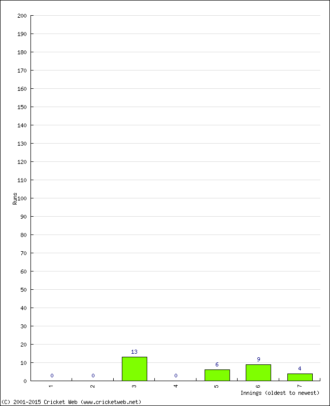 Batting Performance Innings by Innings