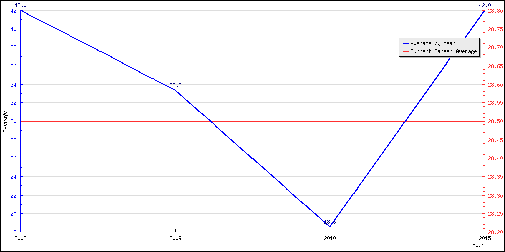 Bowling Average by Year