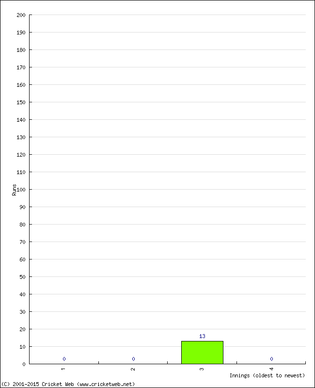 Batting Performance Innings by Innings - Away