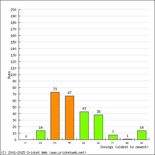 Batting Recent Scores