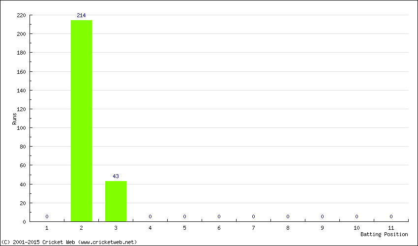 Runs by Batting Position