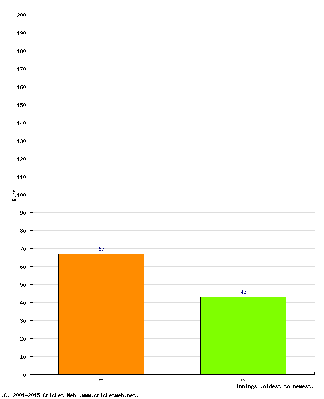 Batting Performance Innings by Innings - Home