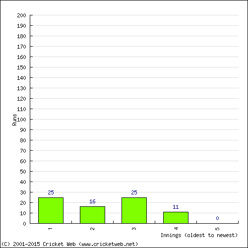 Batting Recent Scores