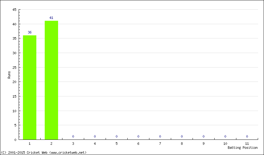 Runs by Batting Position