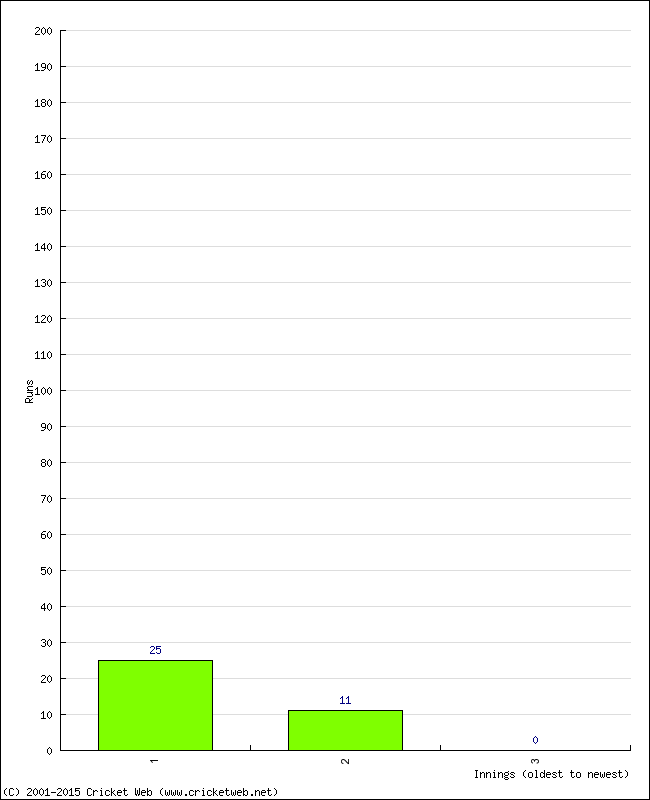 Batting Performance Innings by Innings - Home