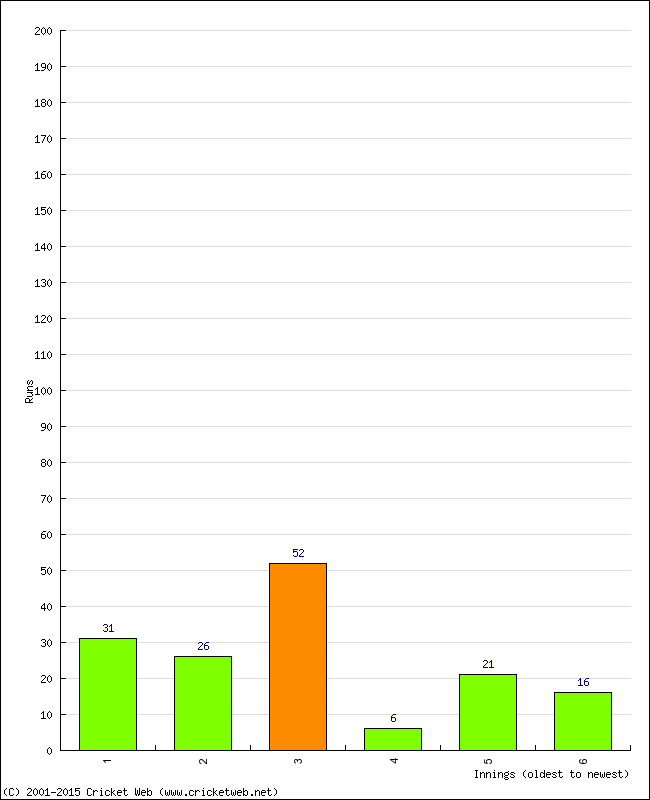 Batting Performance Innings by Innings