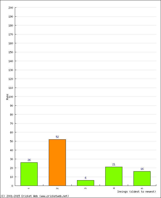 Batting Performance Innings by Innings - Away