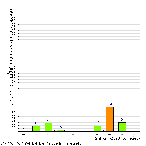 Batting Recent Scores