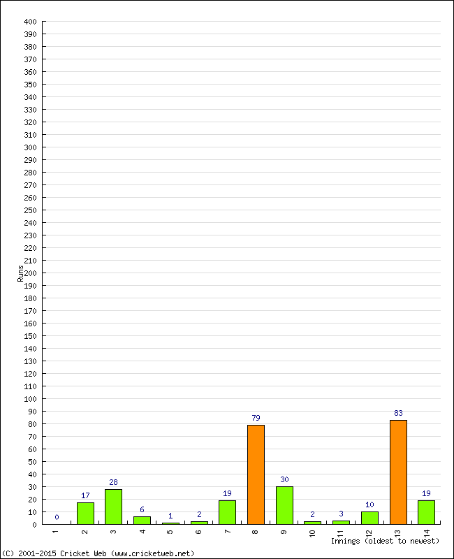 Batting Performance Innings by Innings - Away