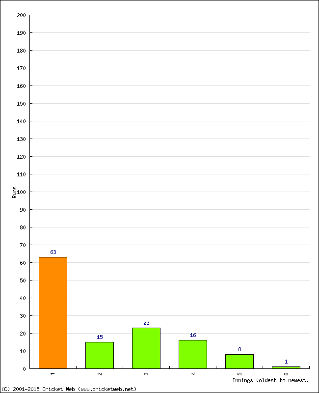 Batting Performance Innings by Innings