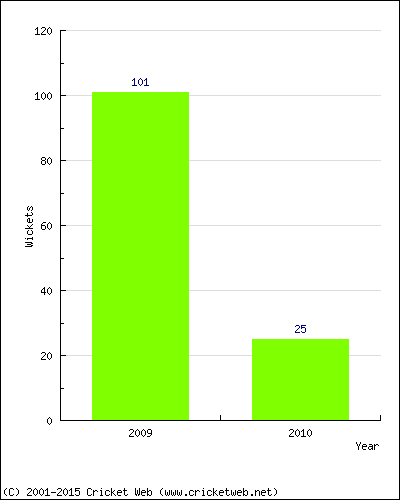 Runs by Year