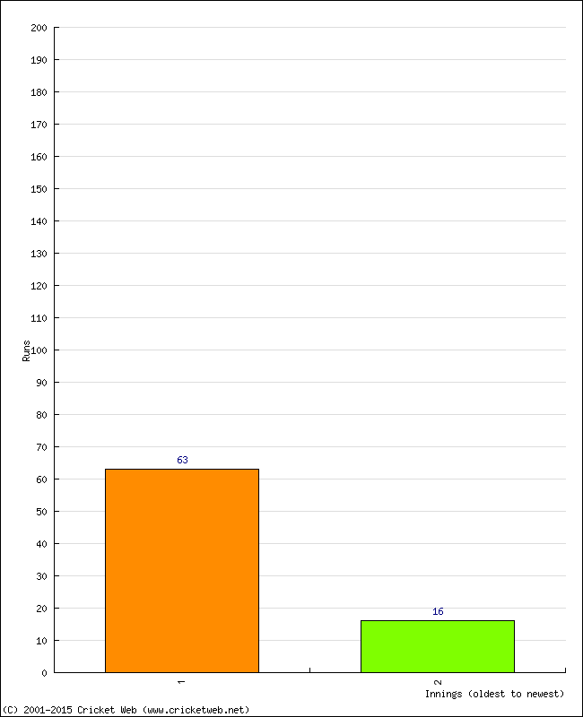 Batting Performance Innings by Innings - Away