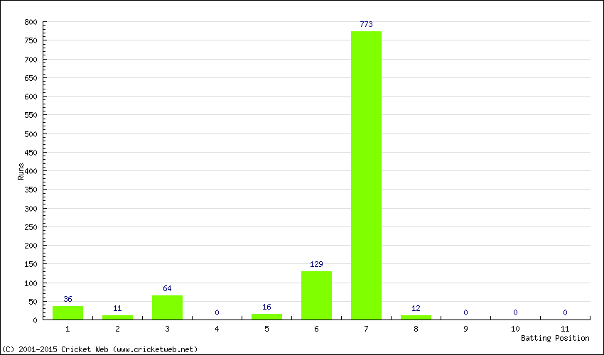 Runs by Batting Position