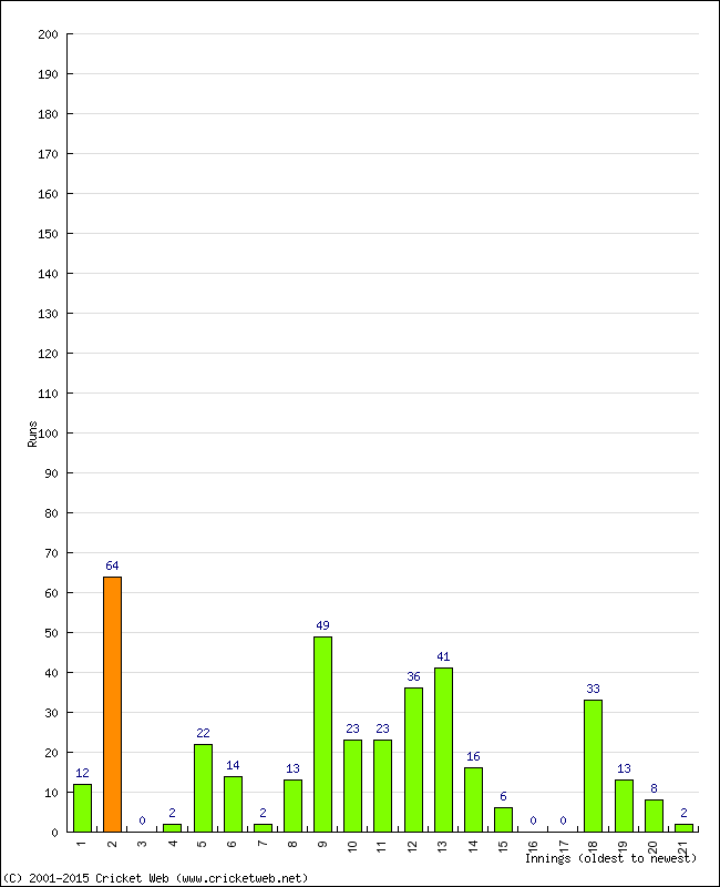 Batting Performance Innings by Innings - Away