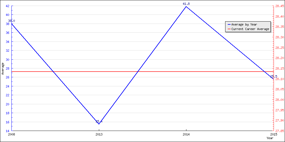 Batting Average by Year