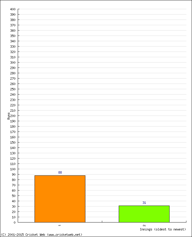 Batting Performance Innings by Innings - Away