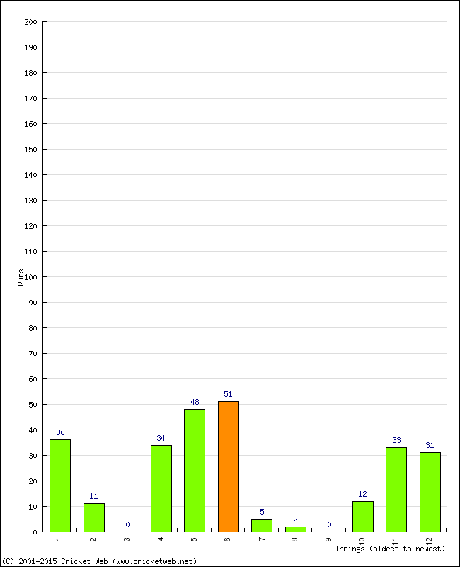 Batting Performance Innings by Innings