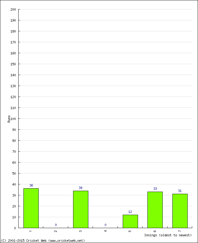 Batting Performance Innings by Innings - Away