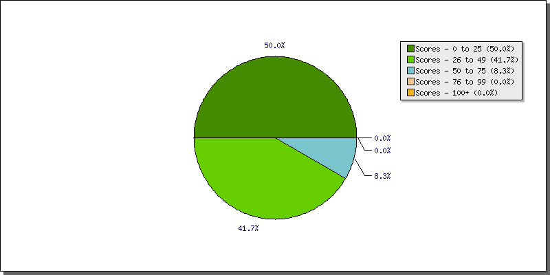 Batting Scores