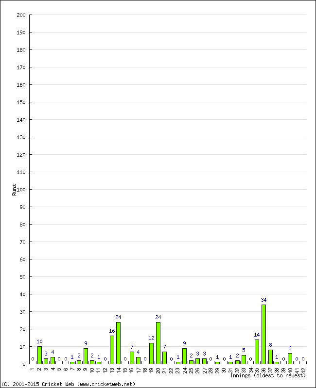 Batting Performance Innings by Innings