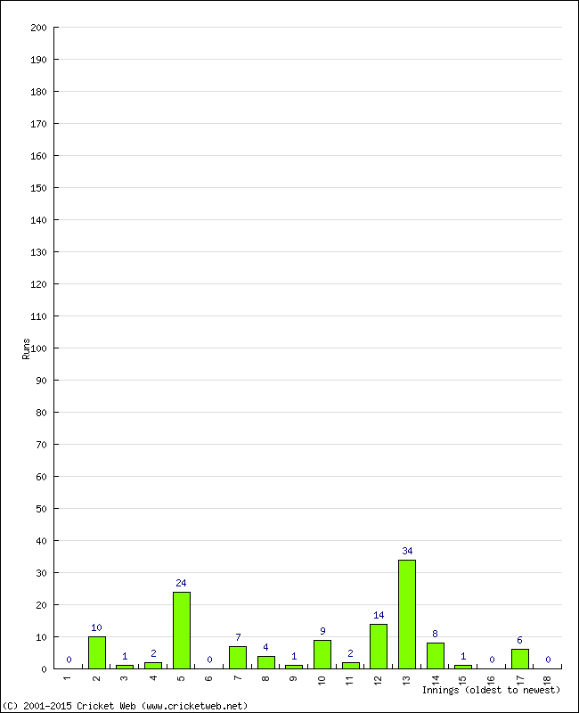 Batting Performance Innings by Innings - Home